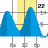 Center Slough Entrance tide chart for Friday, October 22, 2021