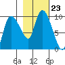Center Slough Entrance tide chart for Saturday, October 23, 2021