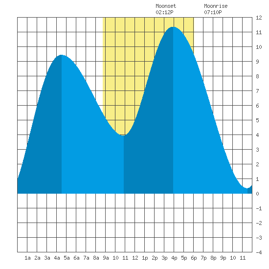 Center Slough Entrance tide chart for Sunday, October 24, 2021