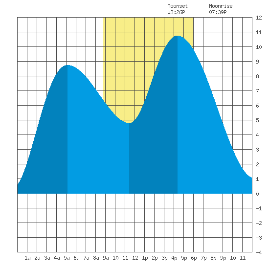 Center Slough Entrance tide chart for Monday, October 25, 2021