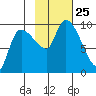 Center Slough Entrance tide chart for Monday, October 25, 2021