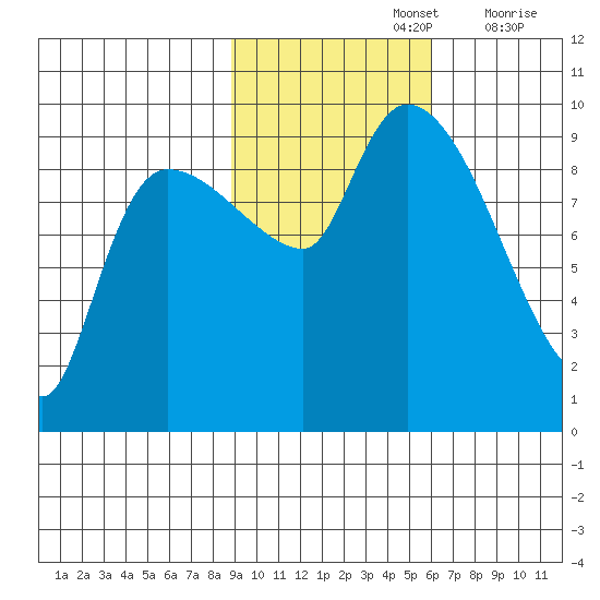 Center Slough Entrance tide chart for Tuesday, October 26, 2021