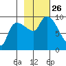Center Slough Entrance tide chart for Tuesday, October 26, 2021