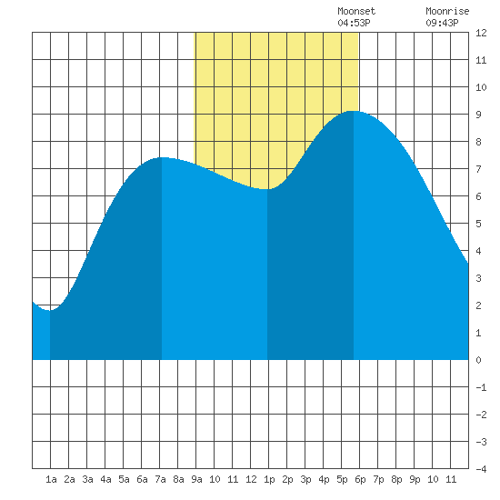 Center Slough Entrance tide chart for Wednesday, October 27, 2021