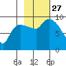 Center Slough Entrance tide chart for Wednesday, October 27, 2021