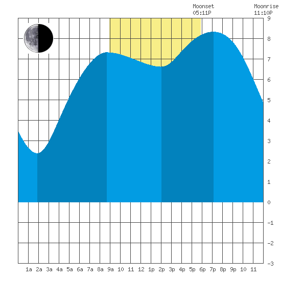 Center Slough Entrance tide chart for Thursday, October 28, 2021