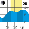 Center Slough Entrance tide chart for Thursday, October 28, 2021