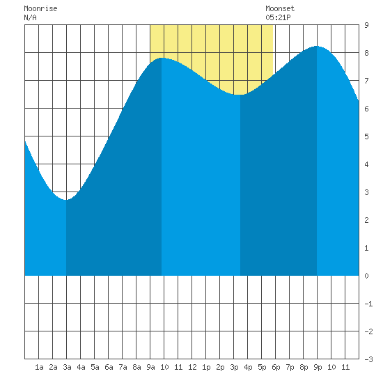Center Slough Entrance tide chart for Friday, October 29, 2021