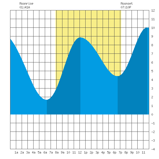 Center Slough Entrance tide chart for Saturday, October 2, 2021