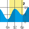 Center Slough Entrance tide chart for Saturday, October 2, 2021