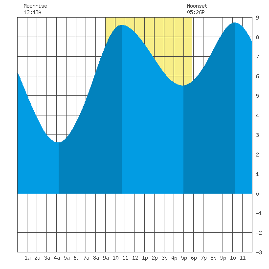 Center Slough Entrance tide chart for Saturday, October 30, 2021