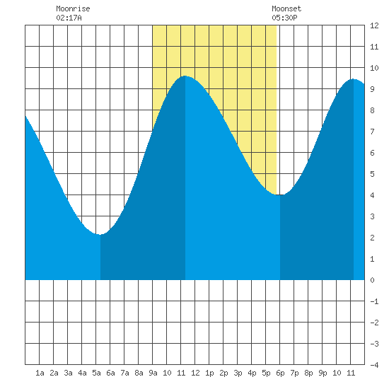 Center Slough Entrance tide chart for Sunday, October 31, 2021