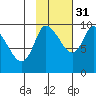 Center Slough Entrance tide chart for Sunday, October 31, 2021