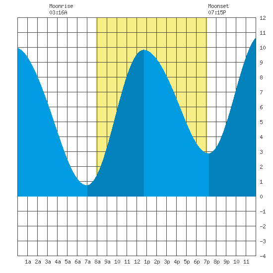 Center Slough Entrance tide chart for Sunday, October 3, 2021