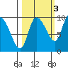 Center Slough Entrance tide chart for Sunday, October 3, 2021