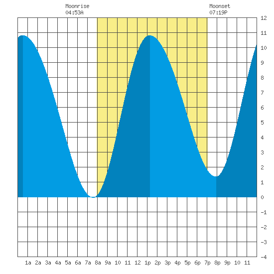 Center Slough Entrance tide chart for Monday, October 4, 2021