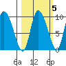 Center Slough Entrance tide chart for Tuesday, October 5, 2021