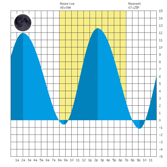 Center Slough Entrance tide chart for Wednesday, October 6, 2021