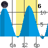 Center Slough Entrance tide chart for Wednesday, October 6, 2021