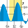 Center Slough Entrance tide chart for Thursday, October 7, 2021