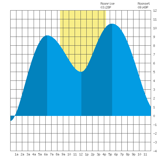 Center Slough Entrance tide chart for Wednesday, November 10, 2021