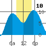 Center Slough Entrance tide chart for Wednesday, November 10, 2021