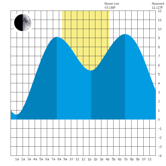 Center Slough Entrance tide chart for Thursday, November 11, 2021