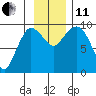 Center Slough Entrance tide chart for Thursday, November 11, 2021