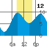 Center Slough Entrance tide chart for Friday, November 12, 2021