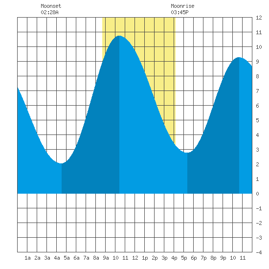 Center Slough Entrance tide chart for Sunday, November 14, 2021