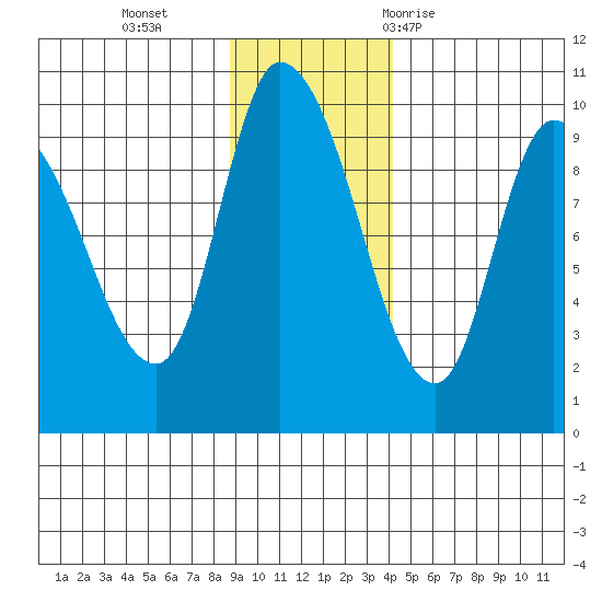 Center Slough Entrance tide chart for Monday, November 15, 2021