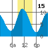 Center Slough Entrance tide chart for Monday, November 15, 2021