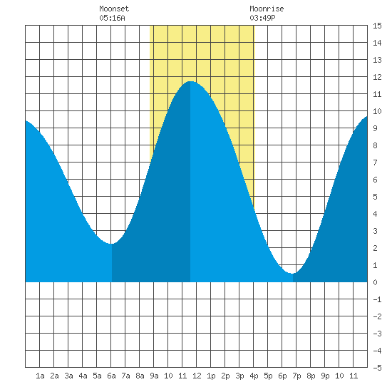 Center Slough Entrance tide chart for Tuesday, November 16, 2021