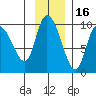 Center Slough Entrance tide chart for Tuesday, November 16, 2021