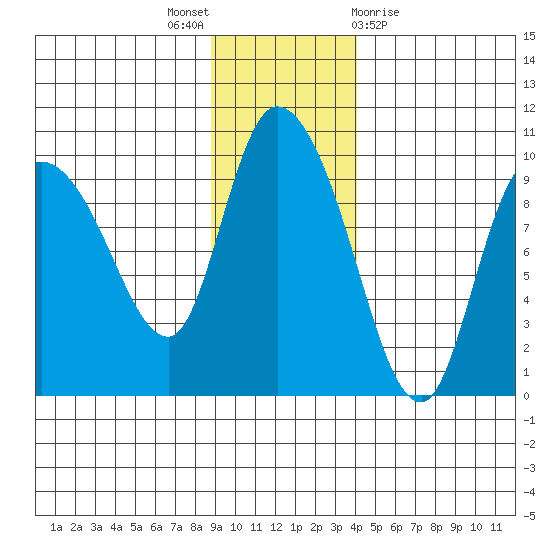 Center Slough Entrance tide chart for Wednesday, November 17, 2021