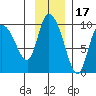 Center Slough Entrance tide chart for Wednesday, November 17, 2021
