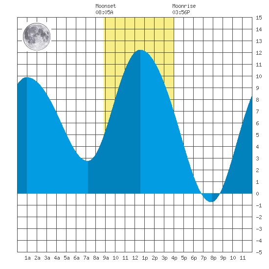 Center Slough Entrance tide chart for Thursday, November 18, 2021