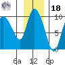 Center Slough Entrance tide chart for Thursday, November 18, 2021