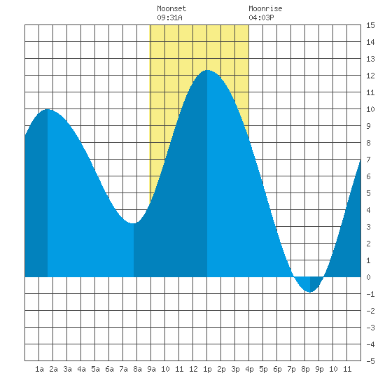 Center Slough Entrance tide chart for Friday, November 19, 2021
