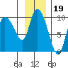 Center Slough Entrance tide chart for Friday, November 19, 2021