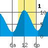 Center Slough Entrance tide chart for Monday, November 1, 2021