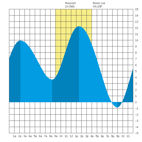 Center Slough Entrance tide chart for Saturday, November 20, 2021