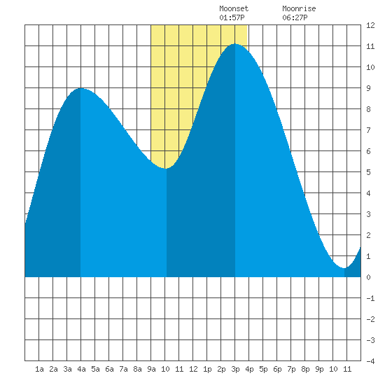 Center Slough Entrance tide chart for Tuesday, November 23, 2021