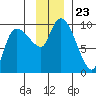 Center Slough Entrance tide chart for Tuesday, November 23, 2021