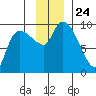 Center Slough Entrance tide chart for Wednesday, November 24, 2021