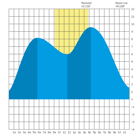 Center Slough Entrance tide chart for Thursday, November 25, 2021