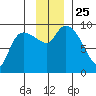 Center Slough Entrance tide chart for Thursday, November 25, 2021