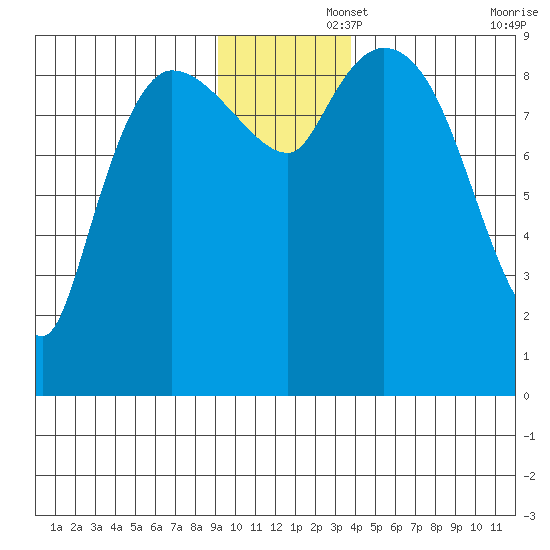 Center Slough Entrance tide chart for Friday, November 26, 2021