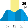 Center Slough Entrance tide chart for Friday, November 26, 2021