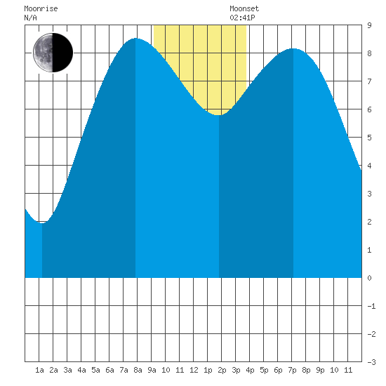Center Slough Entrance tide chart for Saturday, November 27, 2021